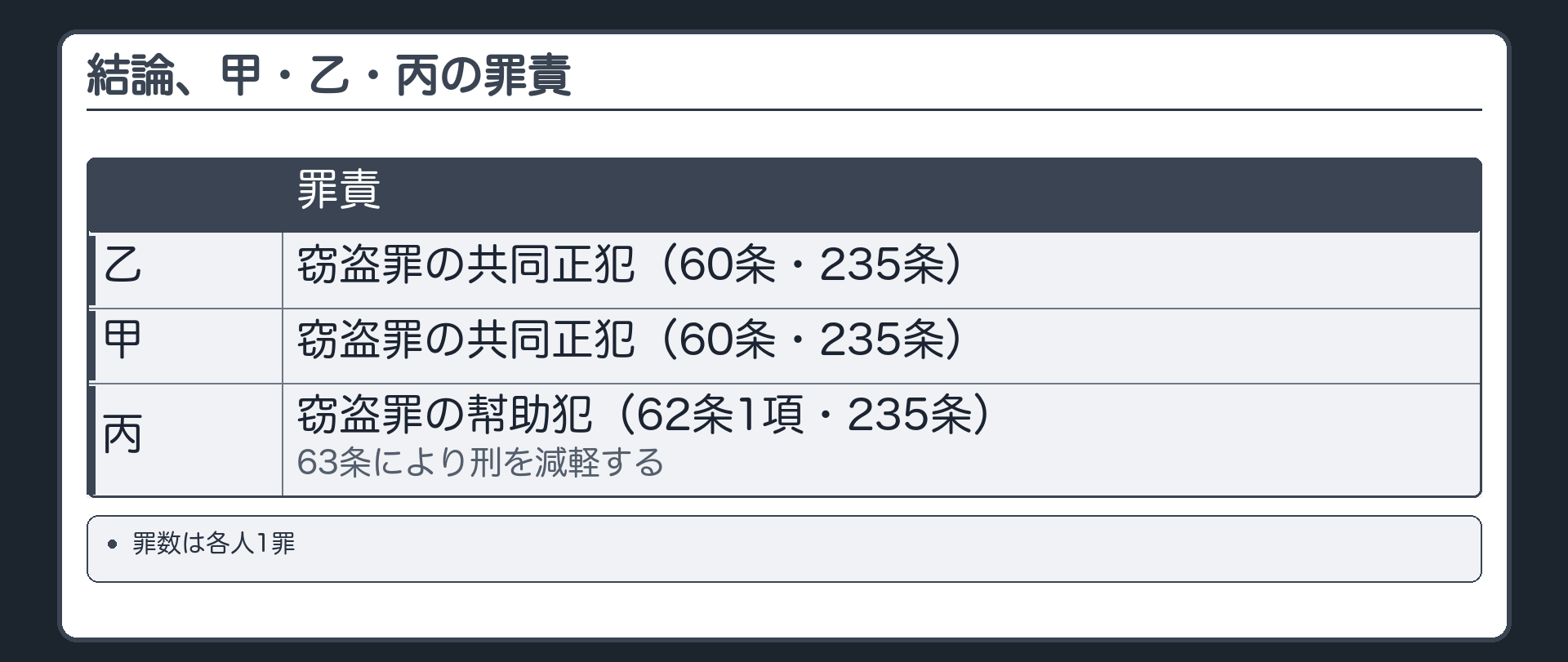 結論、甲・乙・丙の罪責