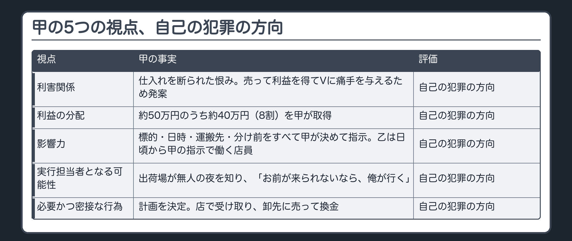 甲の5つの視点、自己の犯罪の方向