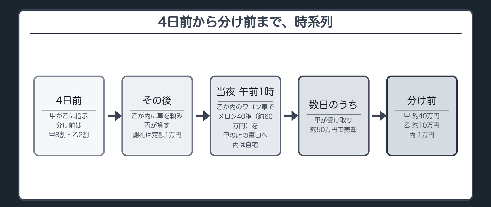 4日前から分け前まで、時系列