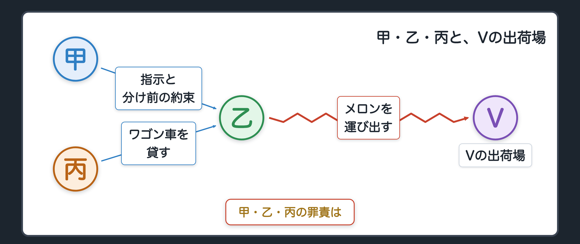 甲・乙・丙と、Vの出荷場