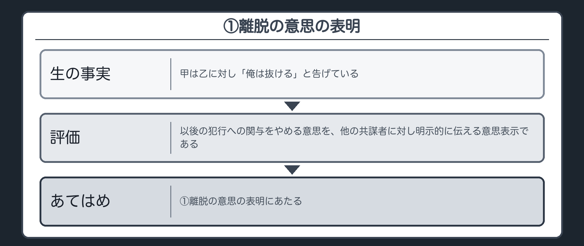 ①離脱の意思の表明