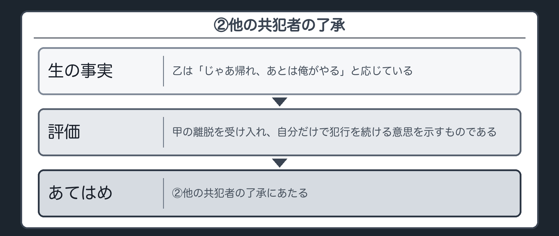 ②他の共犯者の了承