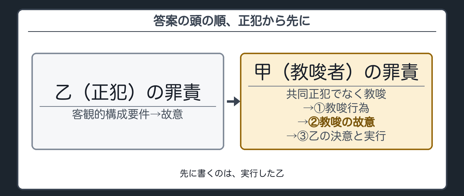 答案の頭の順、正犯から先に