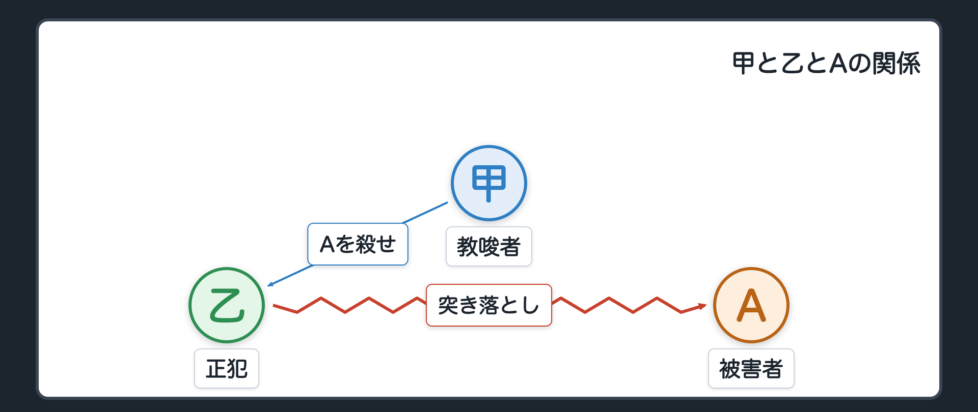 甲と乙とAの関係