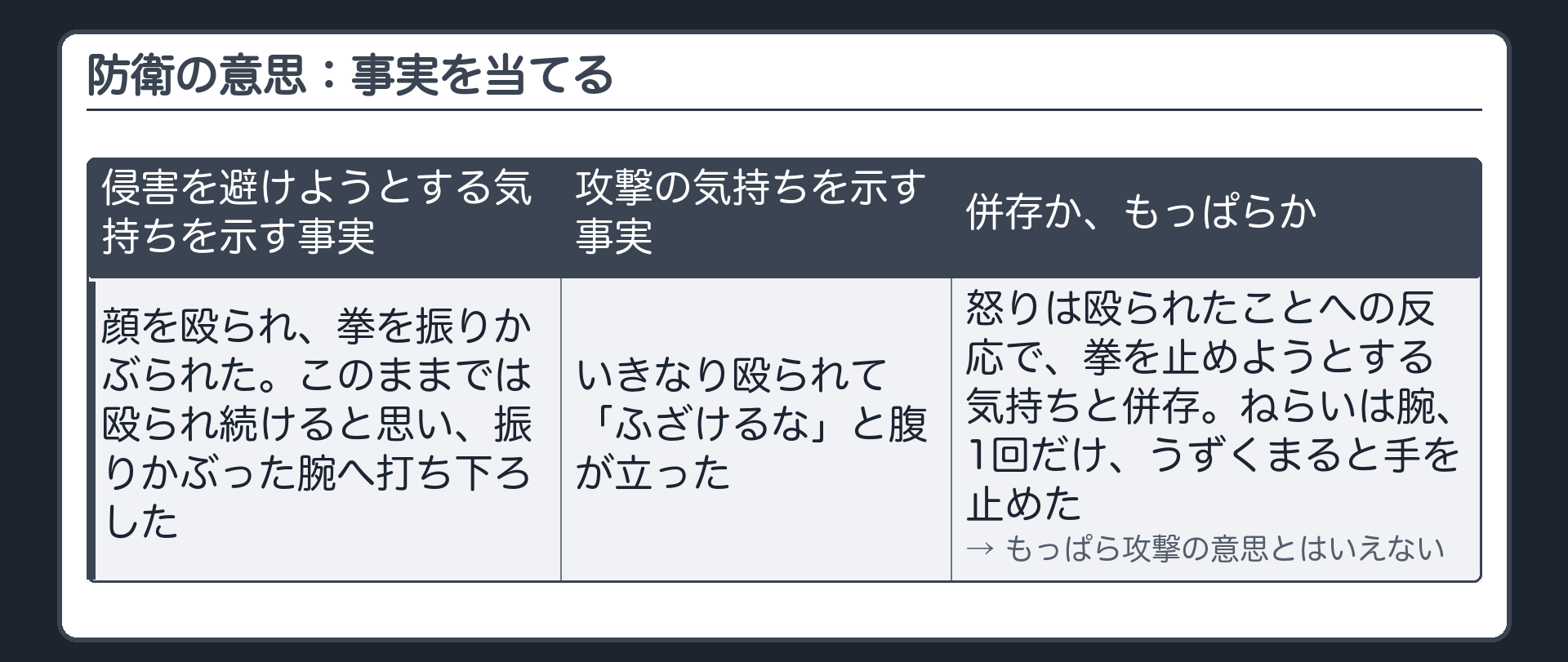 防衛の意思：事実を当てる