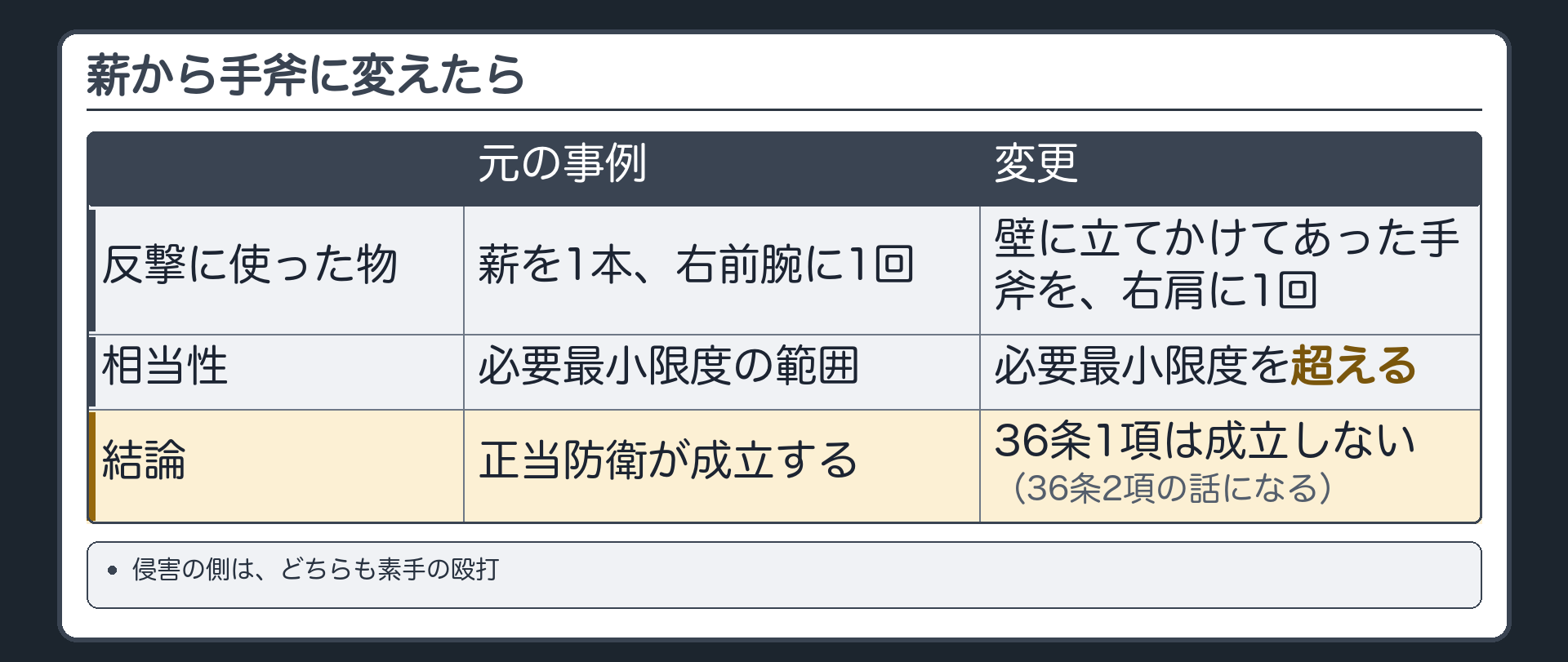 薪から手斧に変えたら