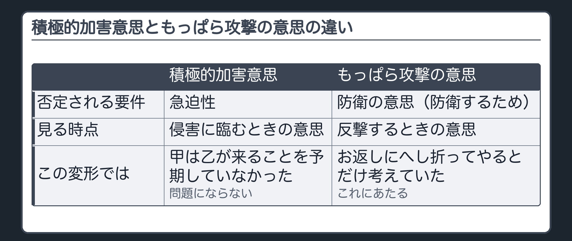 積極的加害意思ともっぱら攻撃の意思の違い