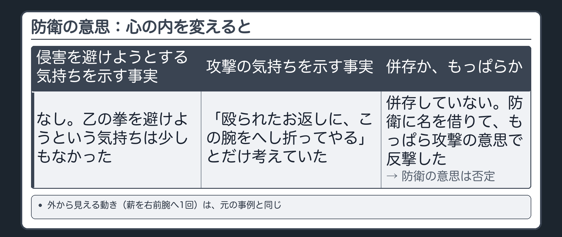 防衛の意思：心の内を変えると