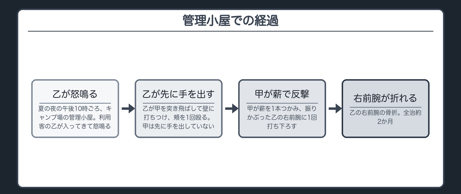 管理小屋での経過