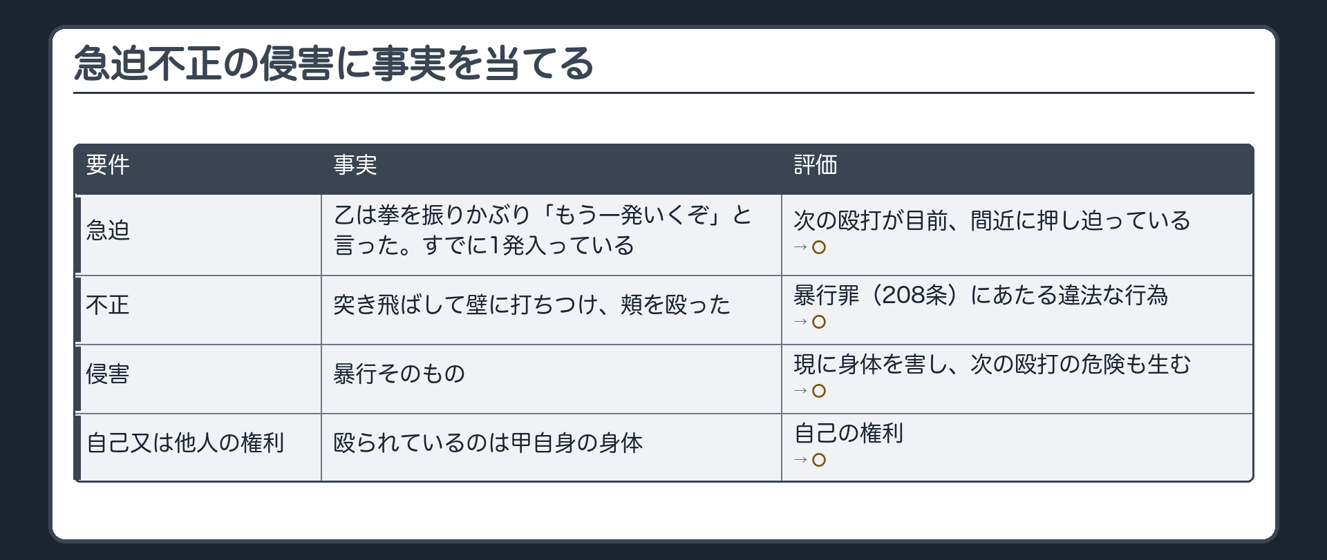 急迫不正の侵害に事実を当てる