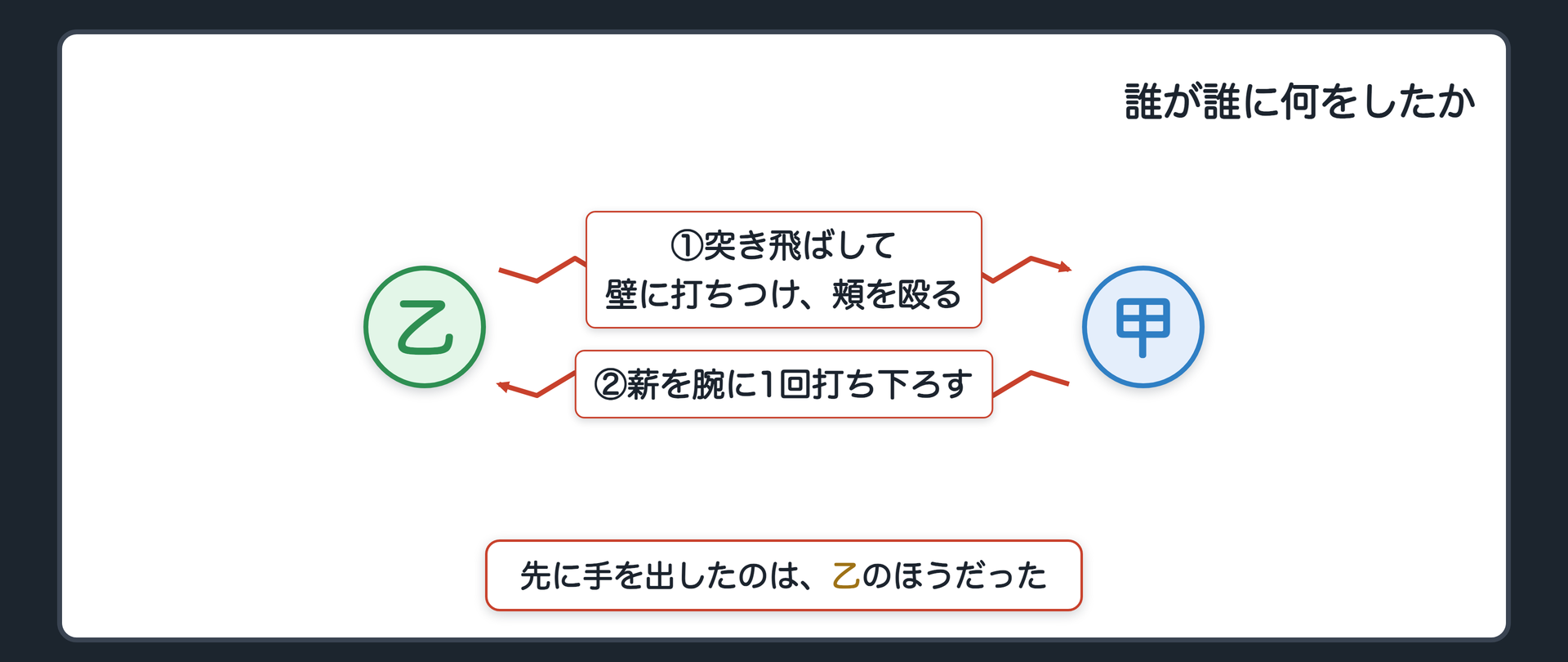 誰が誰に何をしたか