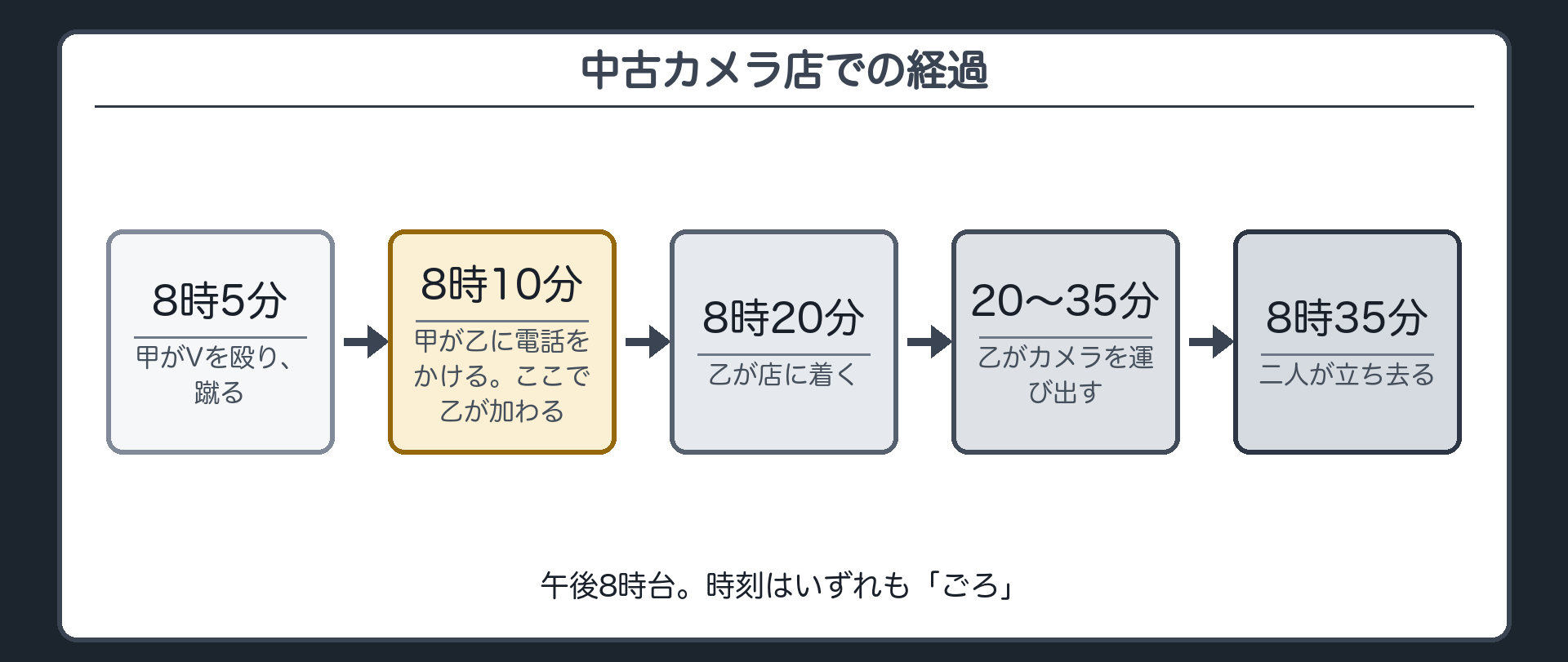 中古カメラ店での経過