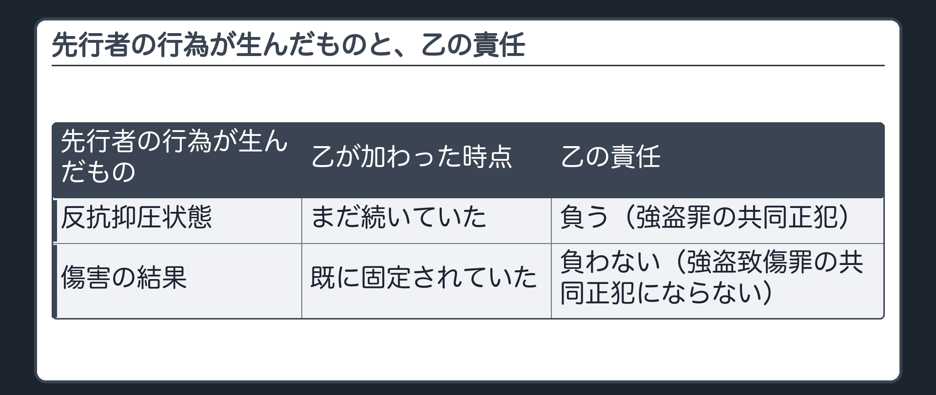 先行者の行為が生んだものと、乙の責任