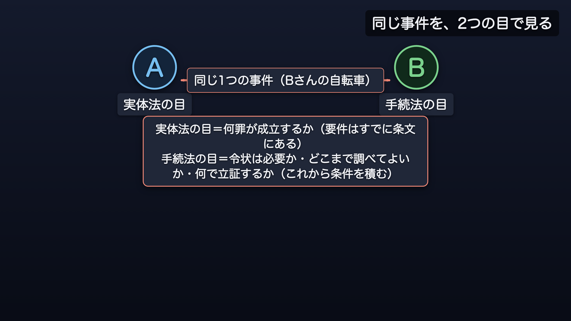 2つの目の関係図