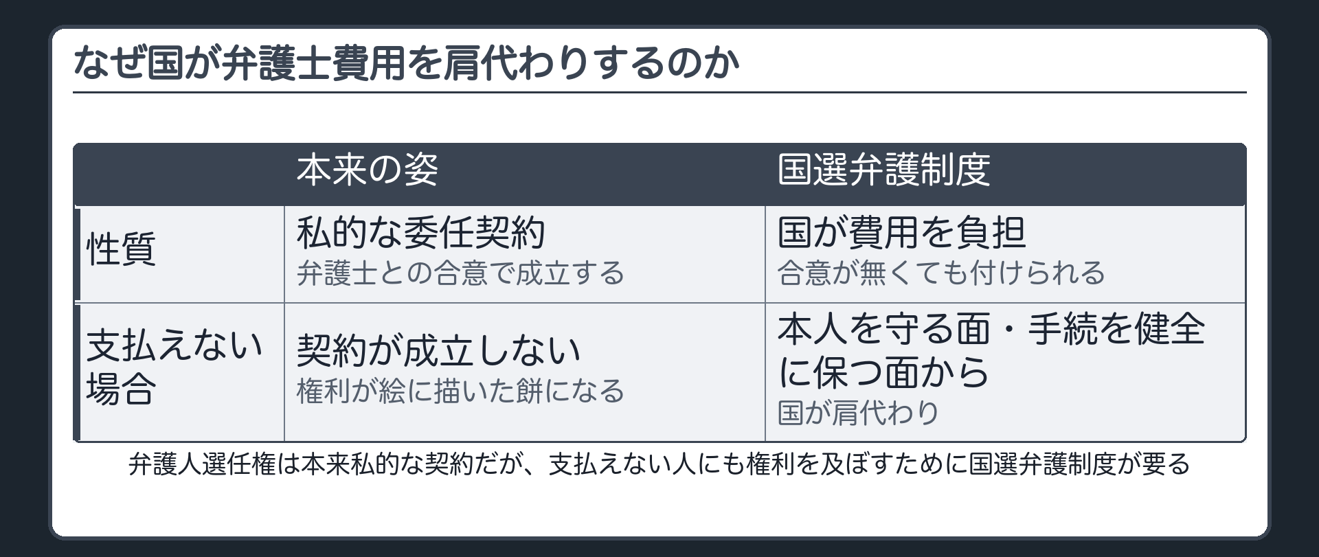 国選弁護制度の意義＝弁護人選任は本来私的な契約であり支払えなければ成立しないが本人を守る面と手続を健全に保つ面から国が費用を肩代わりする国選弁護制度が要るという板