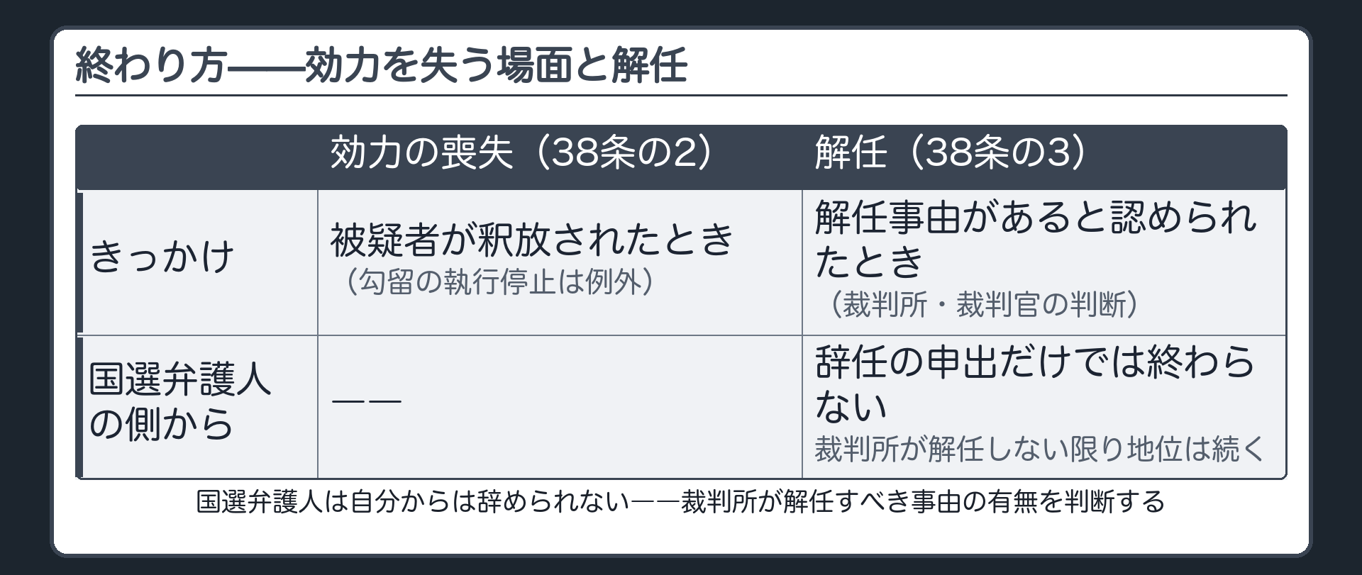 国選弁護人の解任と効力の喪失=被疑者が釈放されると選任は効力を失うが勾留の執行停止による釈放は例外であり国選弁護人は自分からは辞められず裁判所が解任事由を認めたときだけ地位を失うという板