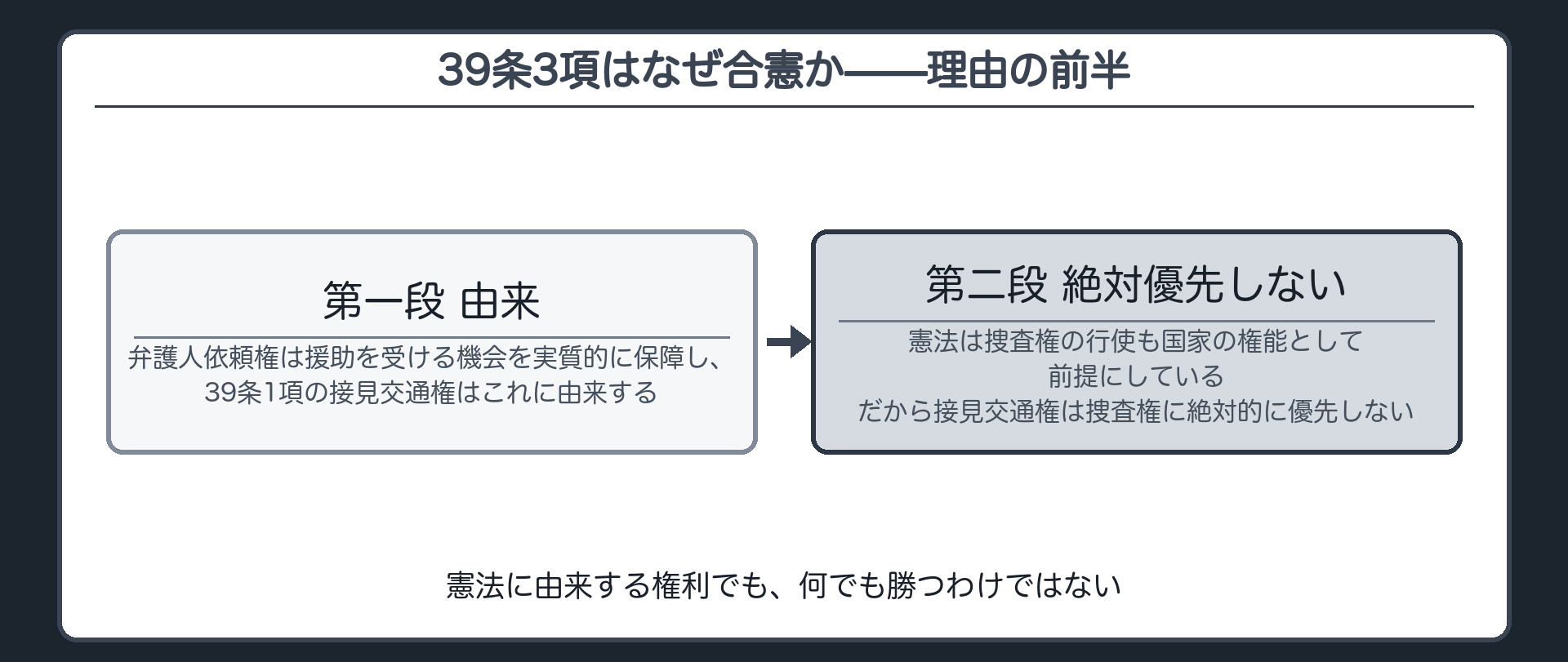 弁護人依頼権に由来する接見交通権も捜査権に絶対優先しないという合憲性の理屈の前半(第一段・第二段)を示す板