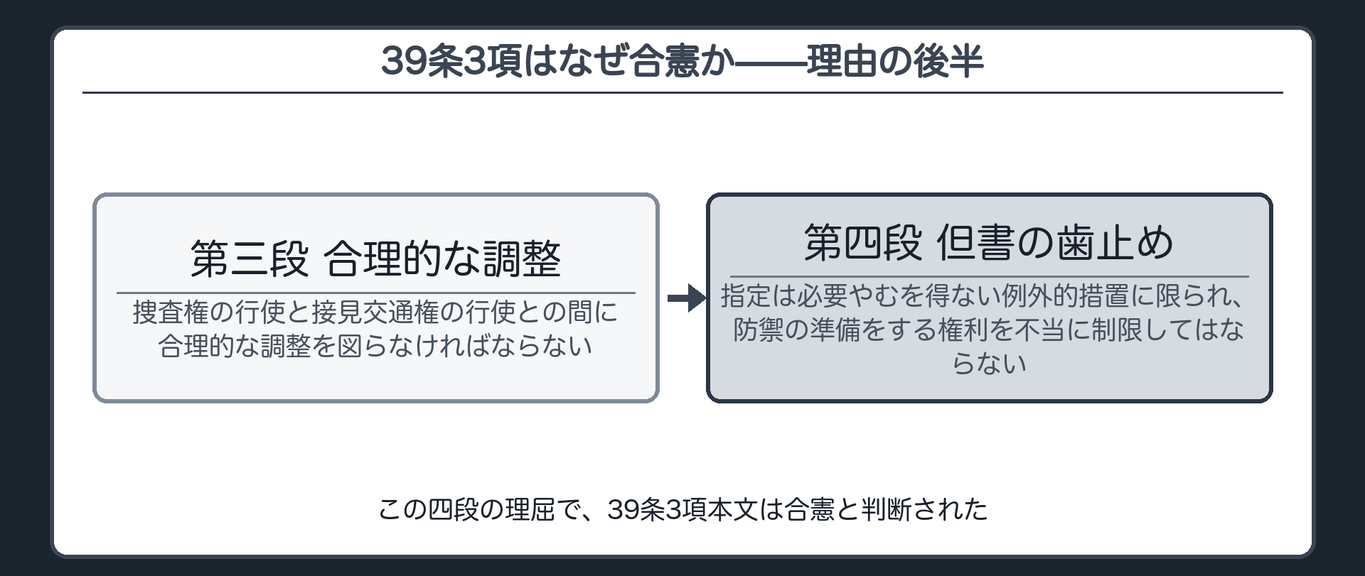 捜査権と接見交通権の合理的な調整の必要性と但書の歯止めという合憲性の理屈の後半（第三段・第四段）を示す板