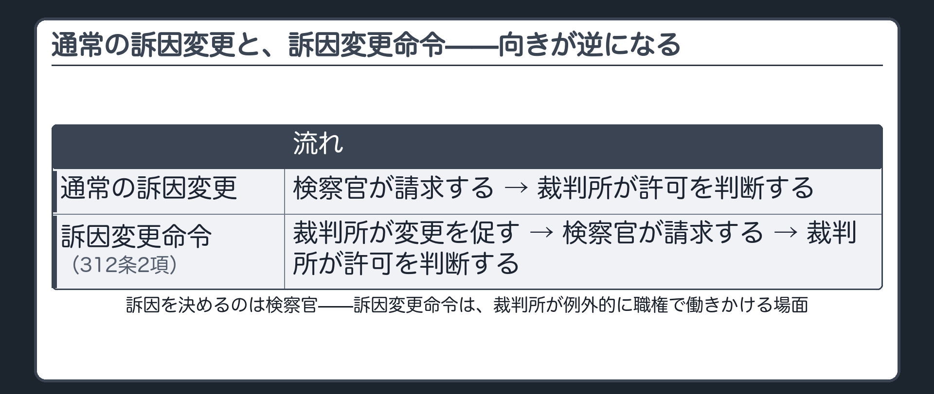 通常の訴因変更(検察官が請求→裁判所が許可)と、訴因変更命令の流れ(裁判所が促す→検察官が請求→裁判所が許可)を上下に対比する板