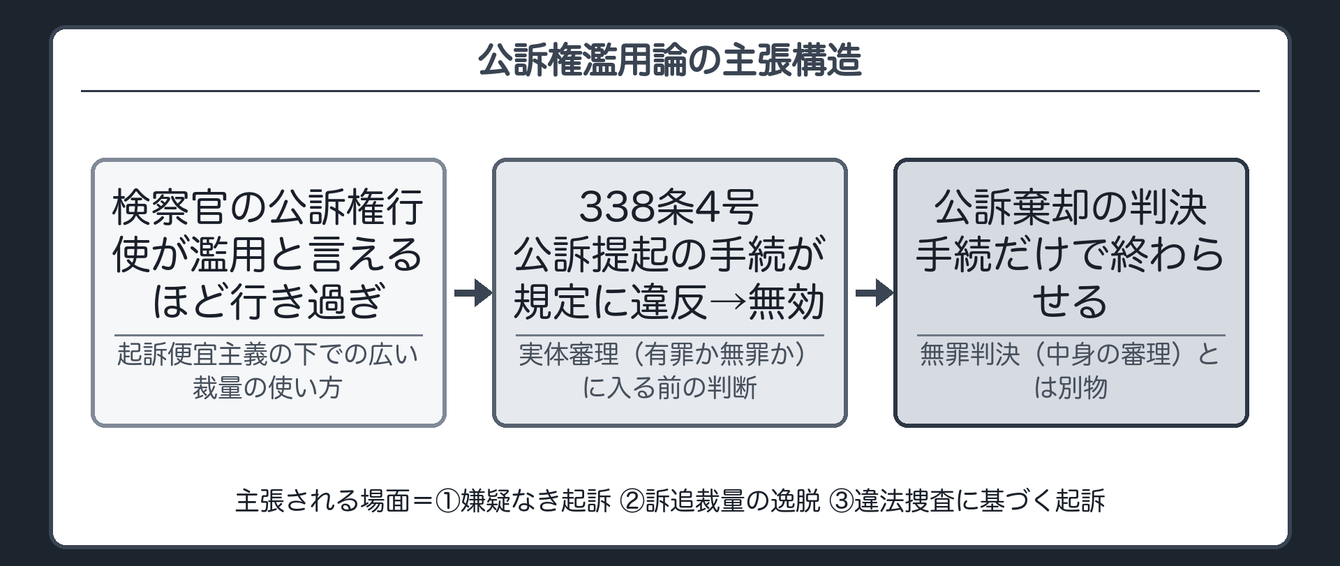 検察官による公訴権の行使が濫用といえる場合には実体審理に入る前に338条4号の公訴棄却で手続を打ち切れるという主張を示す板