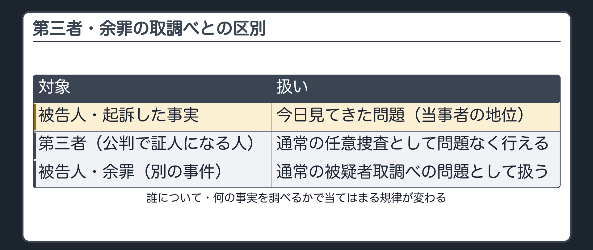 被告人以外の証人となる人の取調べと余罪についての取調べは起訴後の被告人取調べの問題とは別であることを示す板