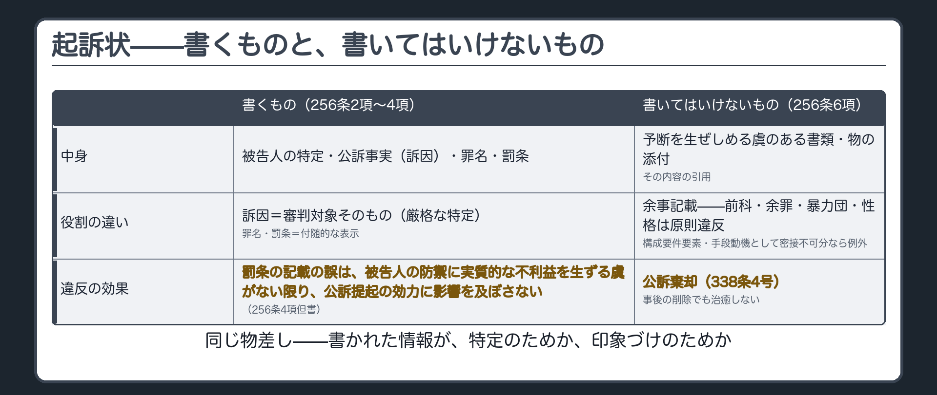 起訴状に書くもの3つと書いてはいけないものを256条の表と裏として並べた一覧板