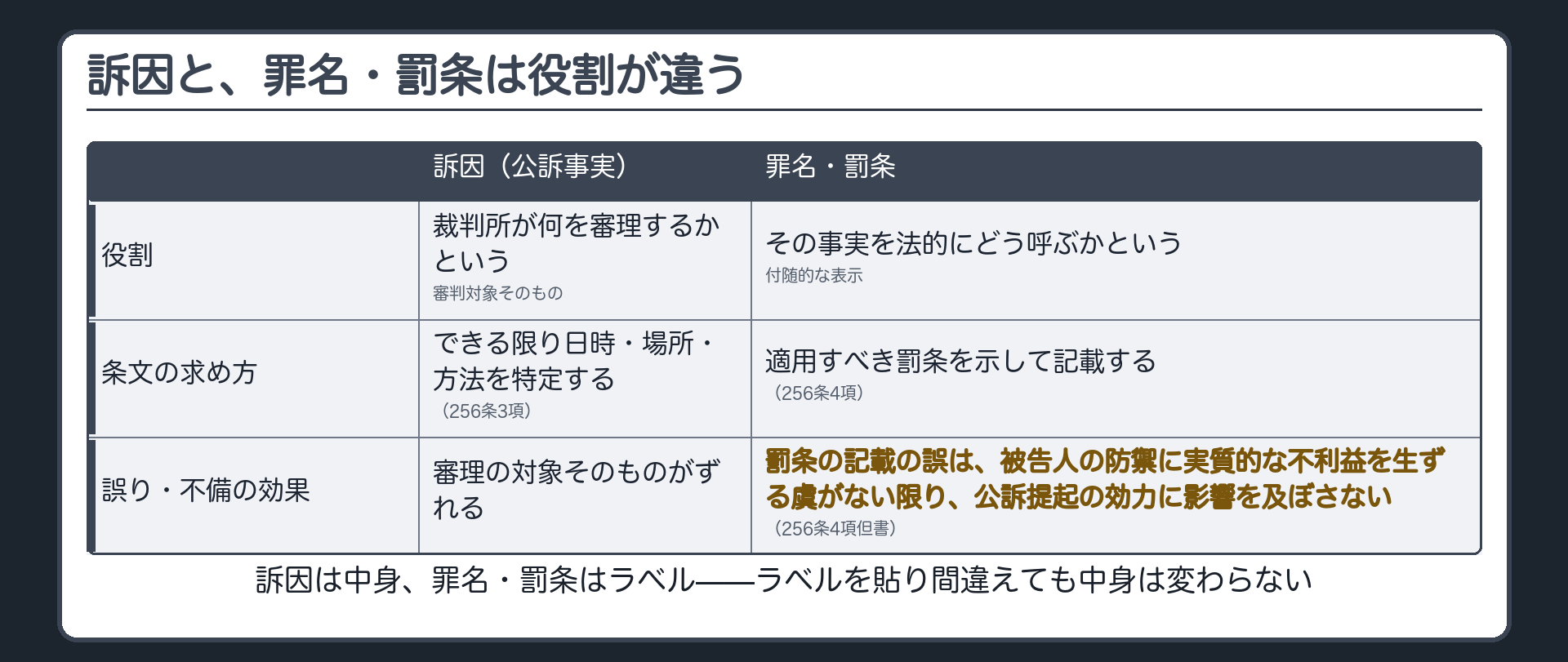 罰条の記載の誤りは被告人の防御に実質的な不利益が無ければ公訴提起の効力に影響しないことを訴因との対比で示す板