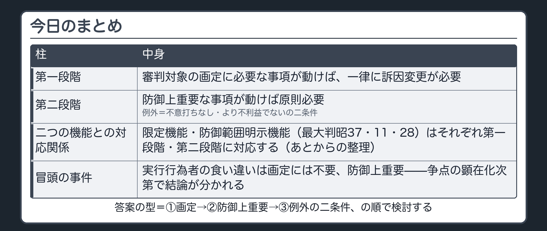 審判対象の画定(=限定機能)に必要な事項と被告人の防御にとって重要な事項という二段階で訴因変更の要否が決まることをまとめて示す板