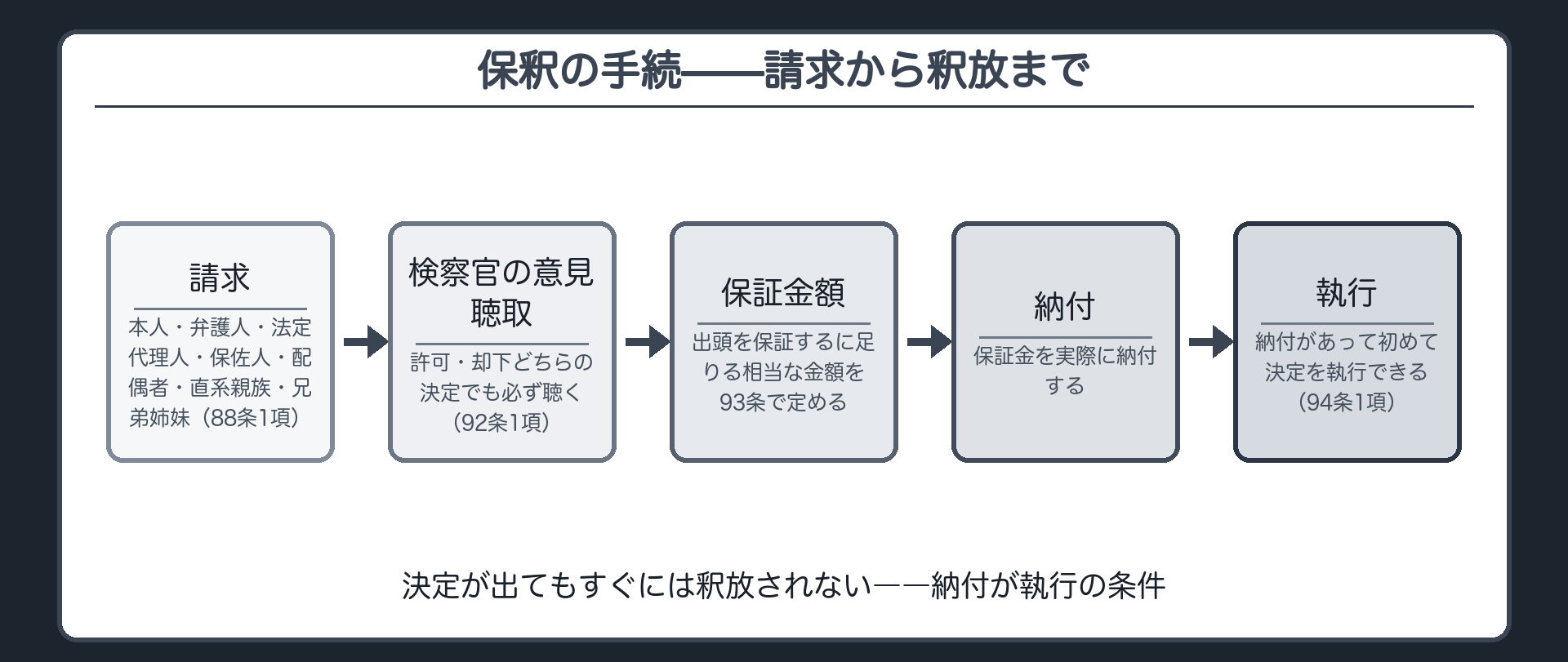 請求検察官の意見聴取保証金額の決定納付執行という保釈手続の時系列フロー