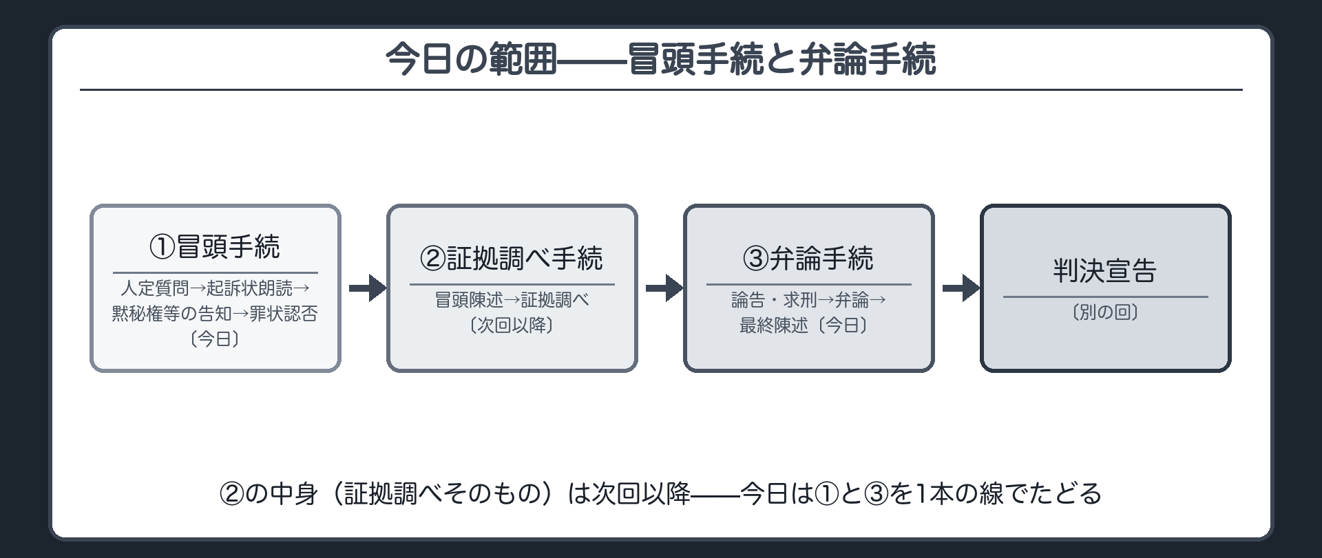 今日扱う冒頭手続と弁論手続の範囲を示す第1審公判手続の全体フロー板