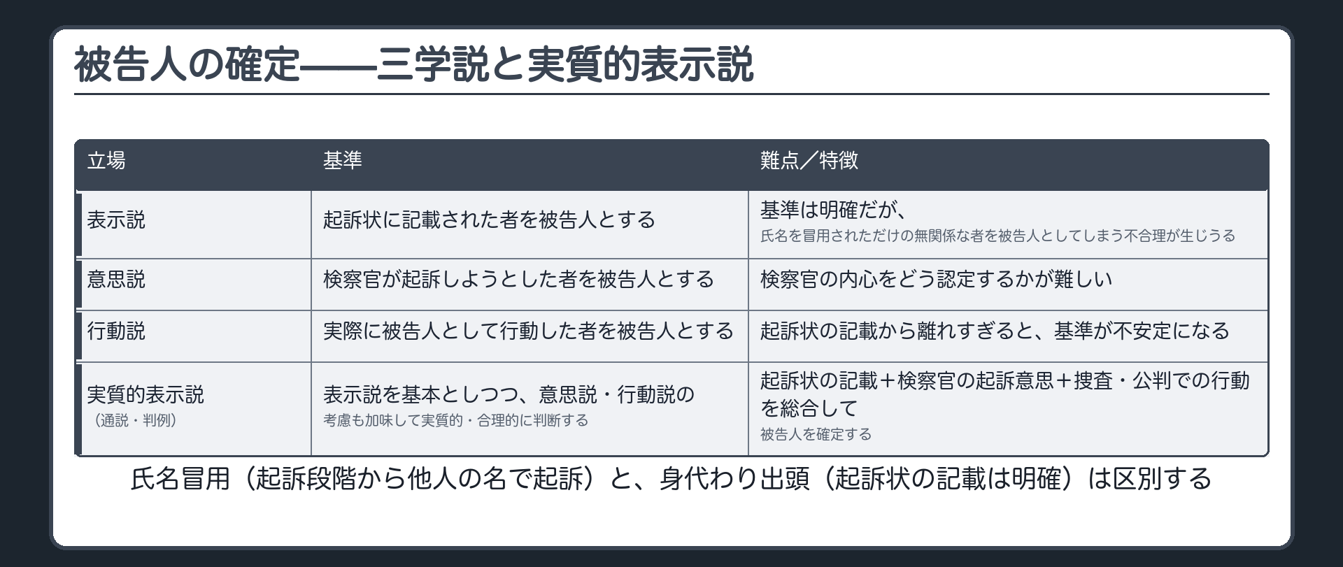 表示説意思説行動説と実質的表示説の基準と難点を示す比較表