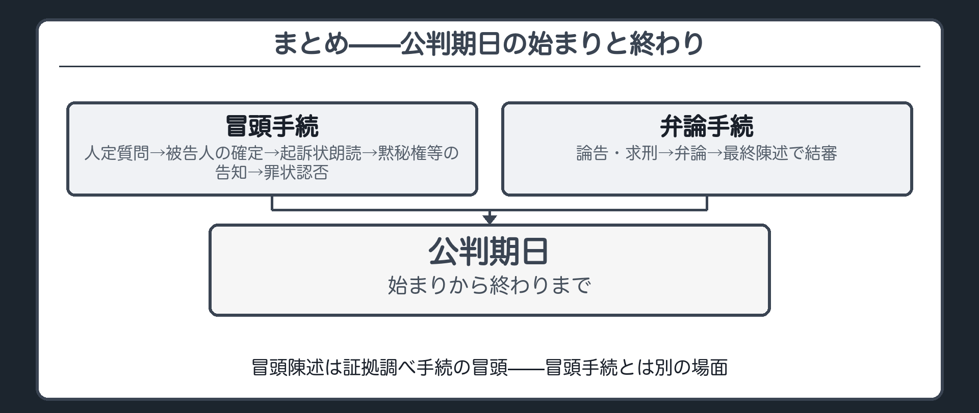 冒頭手続と弁論手続を1本にまとめる板