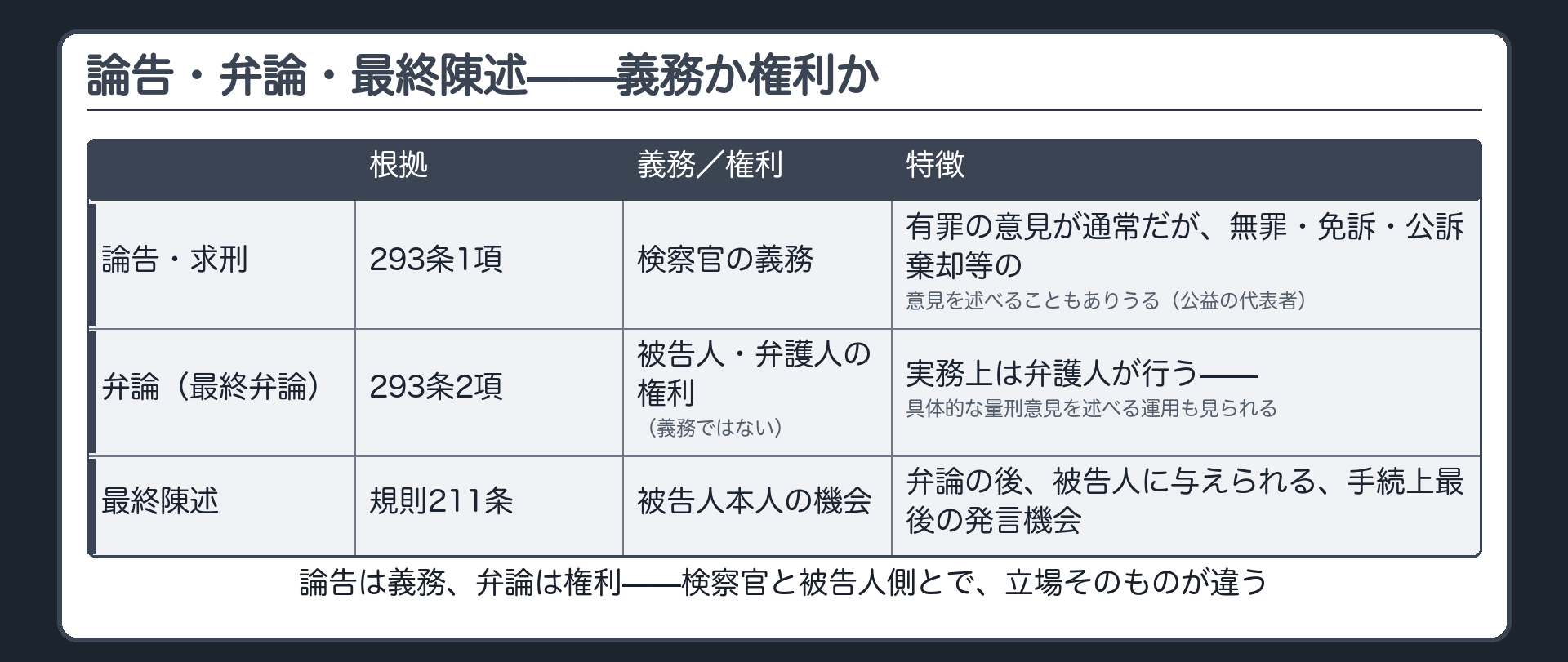 論告弁論最終陳述の義務権利の違いを示す表