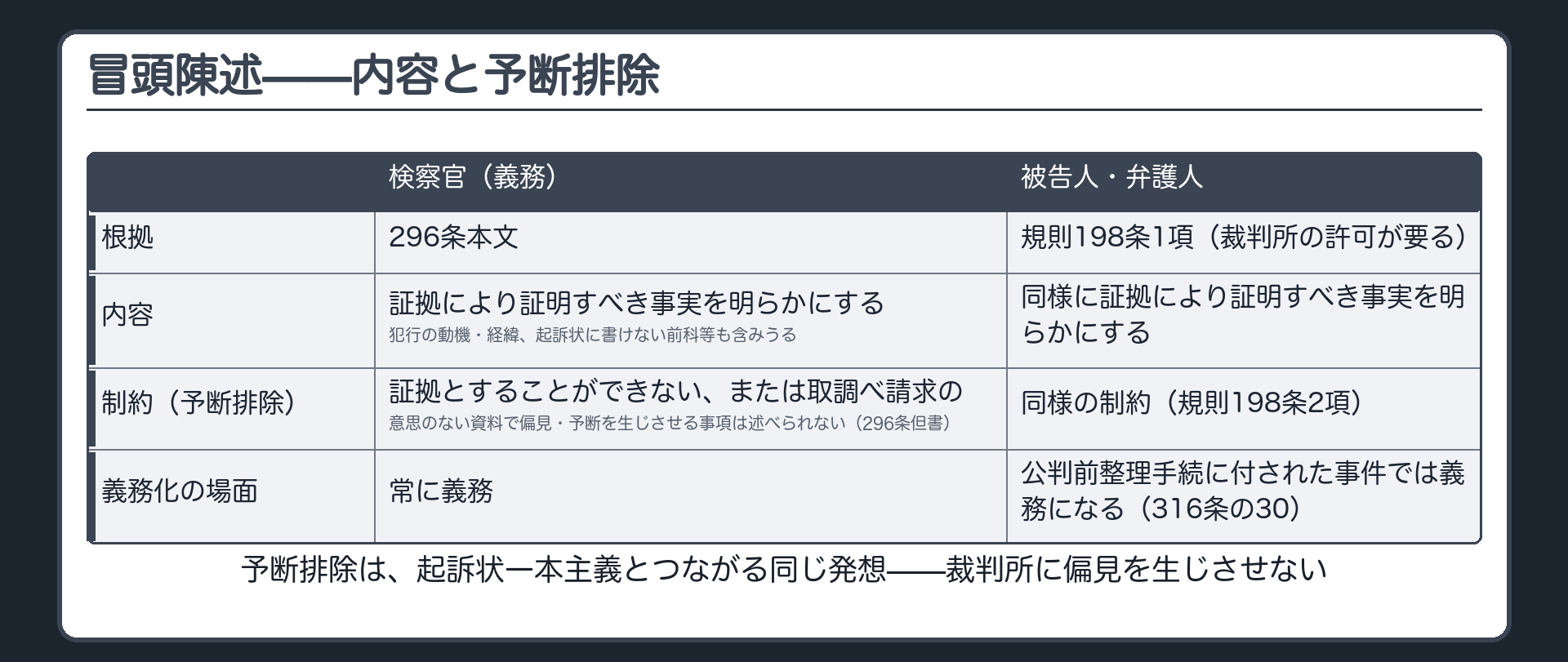 冒頭陳述の内容と予断排除被告人側冒頭陳述の可否を示す表