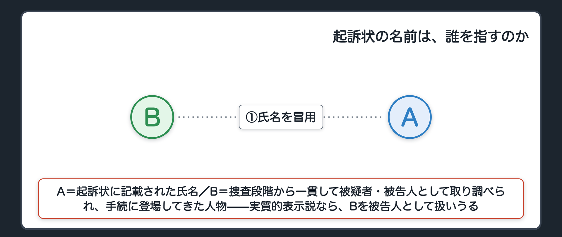 起訴状の名前Aと実際に手続に立ち続けた人物Bのズレを示す関係図