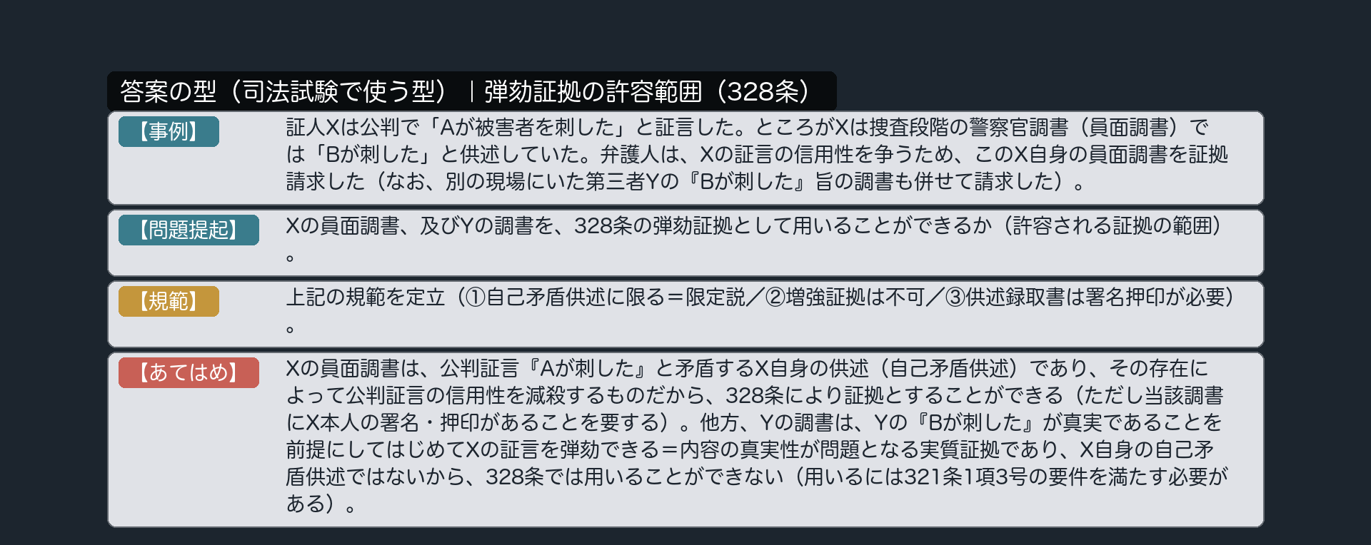 弾劾証拠の論文パターン（図解）