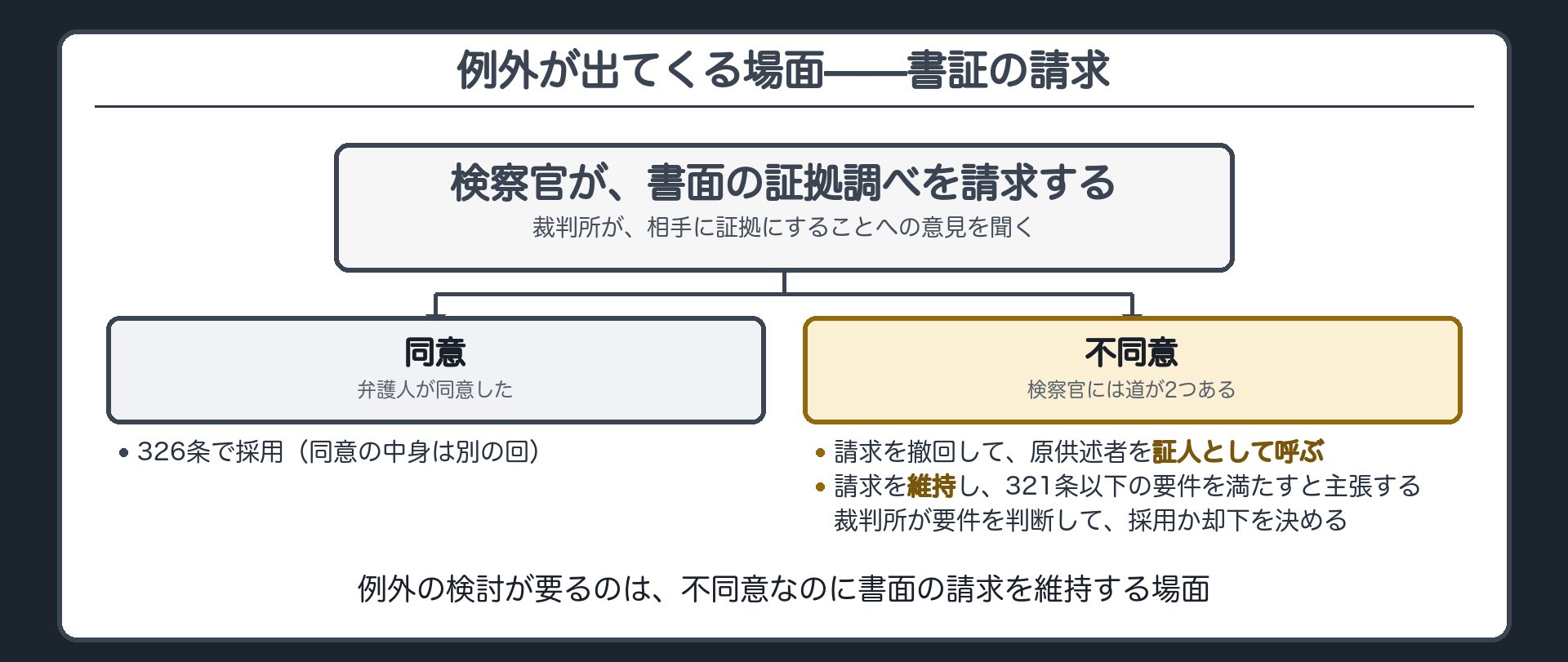 検察官が書証を請求し相手が同意なら326条で採用、不同意なら請求を撤回して原供述者を証人として呼ぶか、321条以下の要件を満たすと主張して請求を維持し裁判所が要件を判断して採用か却下を決めるという手続の流れ図