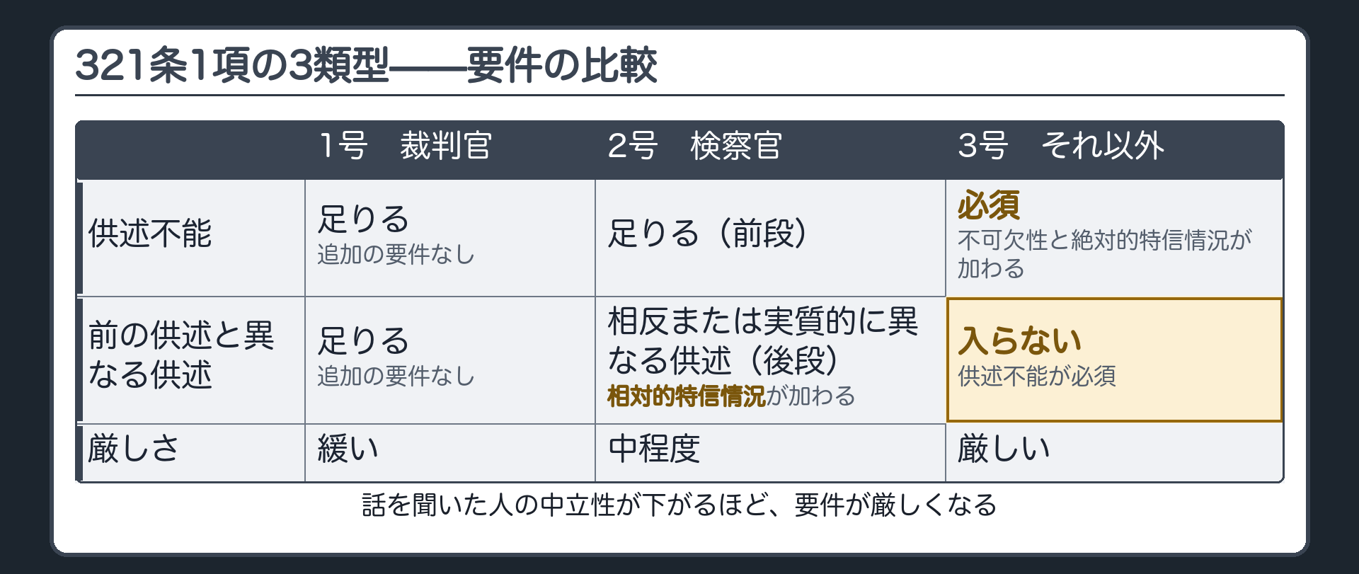 321条1項の3類型の要件比較表。1号は供述不能または前の供述と異なる供述のどちらかだけで足り追加要件なし。2号の前段は供述不能、後段は相反または実質的に異なる供述に加えて相対的特信情況。3号は供述不能が必須で不可欠性と絶対的特信情況が加わり、前の供述との食い違いだけでは入らない