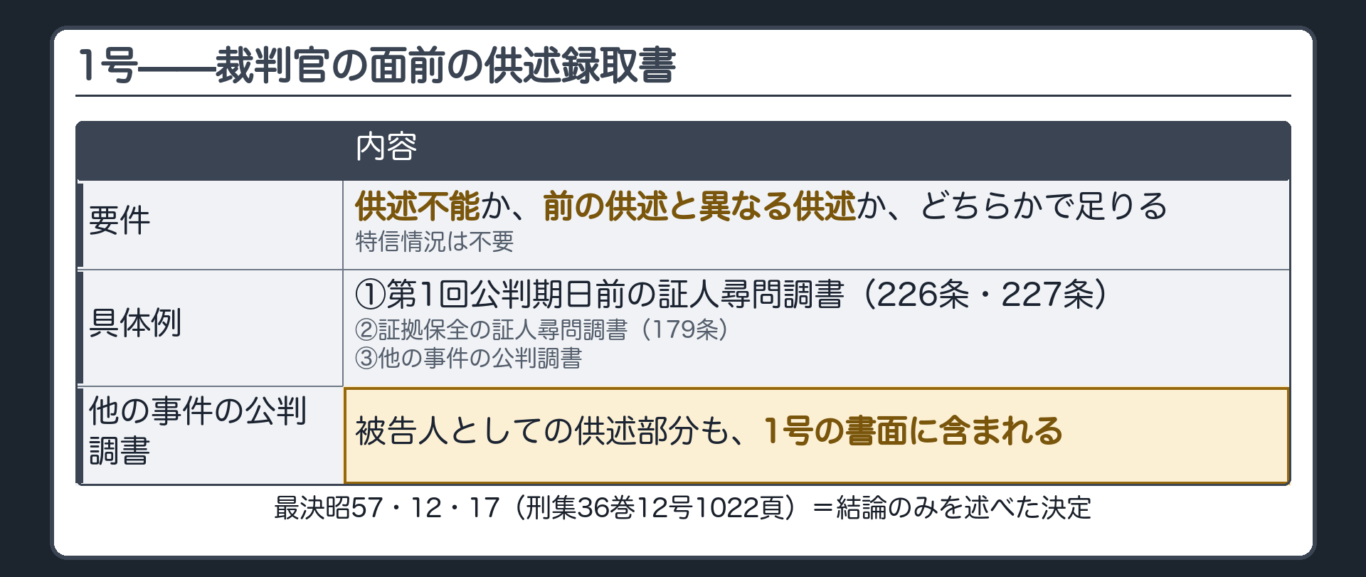 1号の書面は裁判官の面前の供述録取書。供述不能または前の供述と異なる供述のどちらかで足り特信情況は不要。あわせて第1回公判期日前の証人尋問調書、証拠保全の証人尋問調書、他事件の公判調書を具体例として挙げ、他事件の公判調書には被告人としての供述を録取した部分も含まれるという最高裁の結論を出典行で示した板
