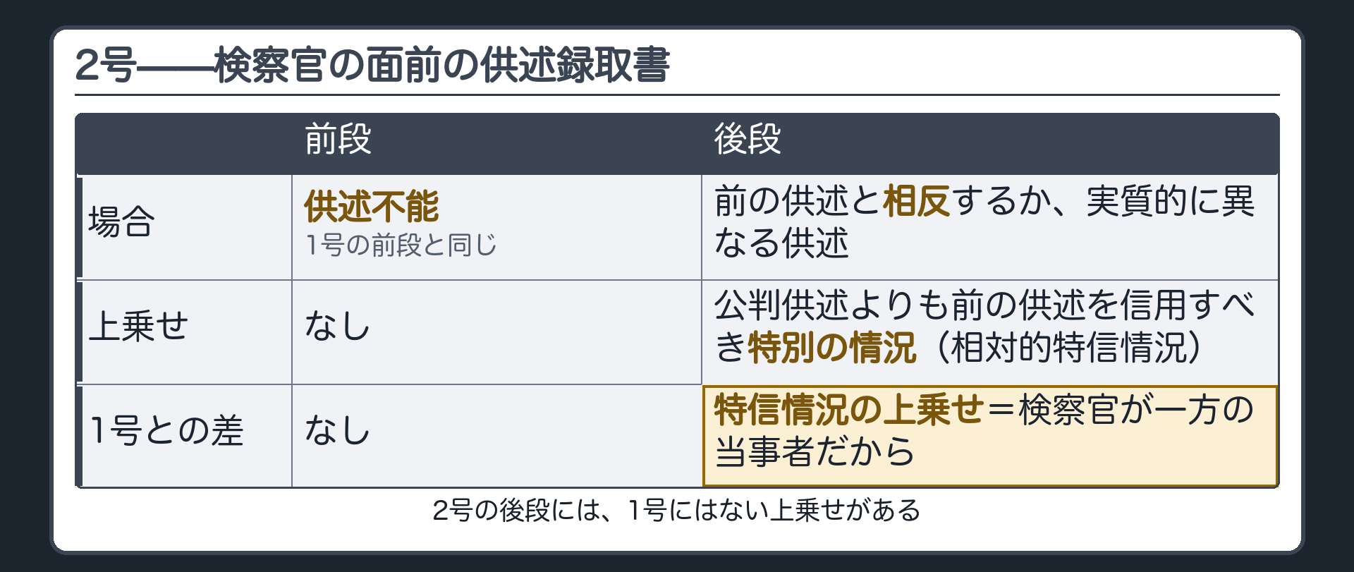 2号の書面は検察官の面前の供述録取書。前段は供述不能で1号前段と同じ。後段は相反または実質的に異なる供述に加えて、公判供述よりも前の供述を信用すべき特別の情況が要ること。1号との差は後段の特信情況の上乗せで、検察官が一方の当事者であることによると示した板