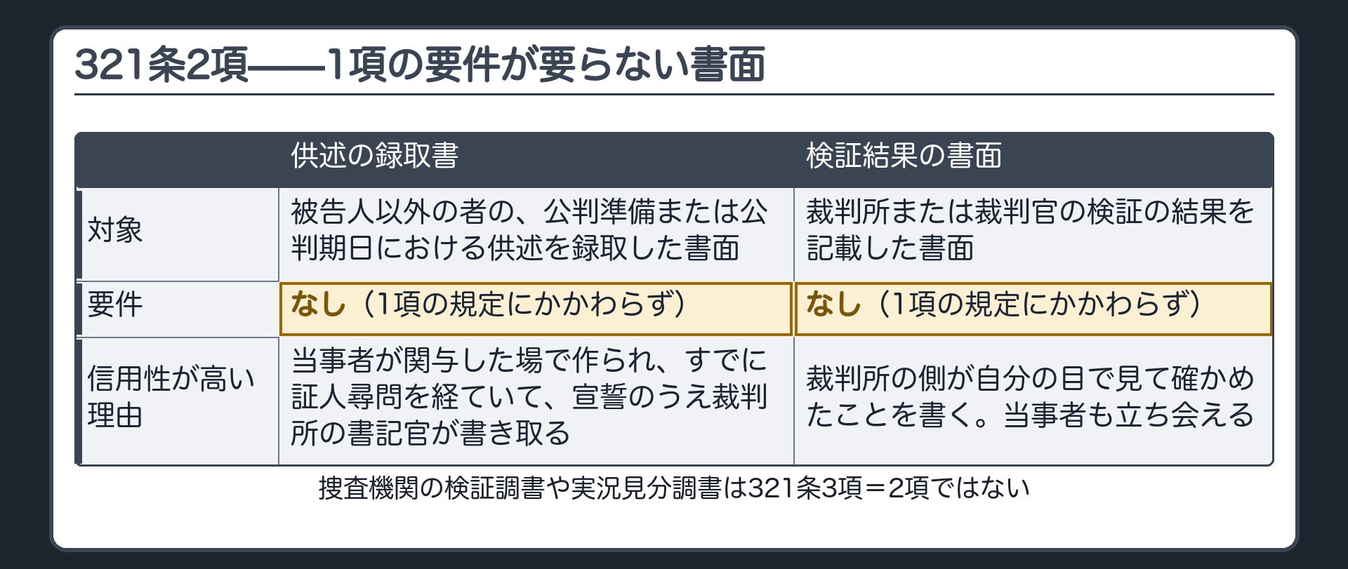 321条2項の対象。被告人以外の者の公判準備または公判期日における供述を録取した書面と、裁判所または裁判官の検証の結果を記載した書面。1項の規定にかかわらず特段の要件なしに証拠にできる。理由は、当事者の関与した場で作られ、すでに証人尋問を経ていて、類型的に信用性が高いこととして整理した板
