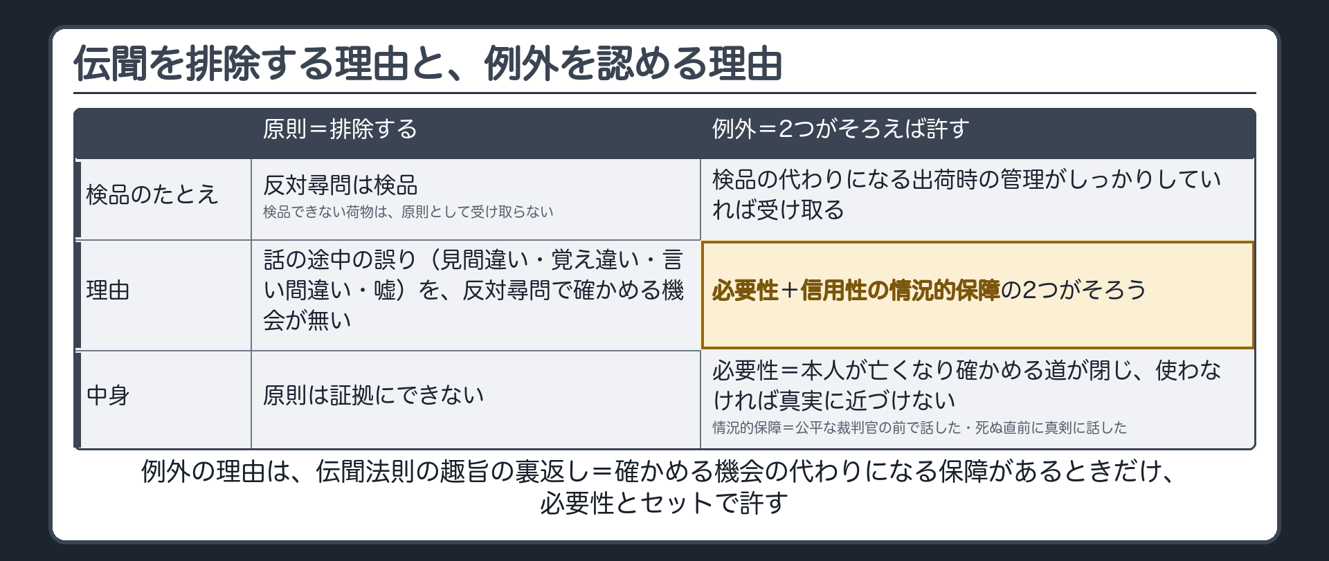 反対尋問で誤りを確かめる機会が無いから伝聞は排除される。その裏返しとして例外は、証拠として使う必要性と、反対尋問の代わりになる信用性の情況的保障の2つがそろう場合に許されることを、検品の喩えで対比した板