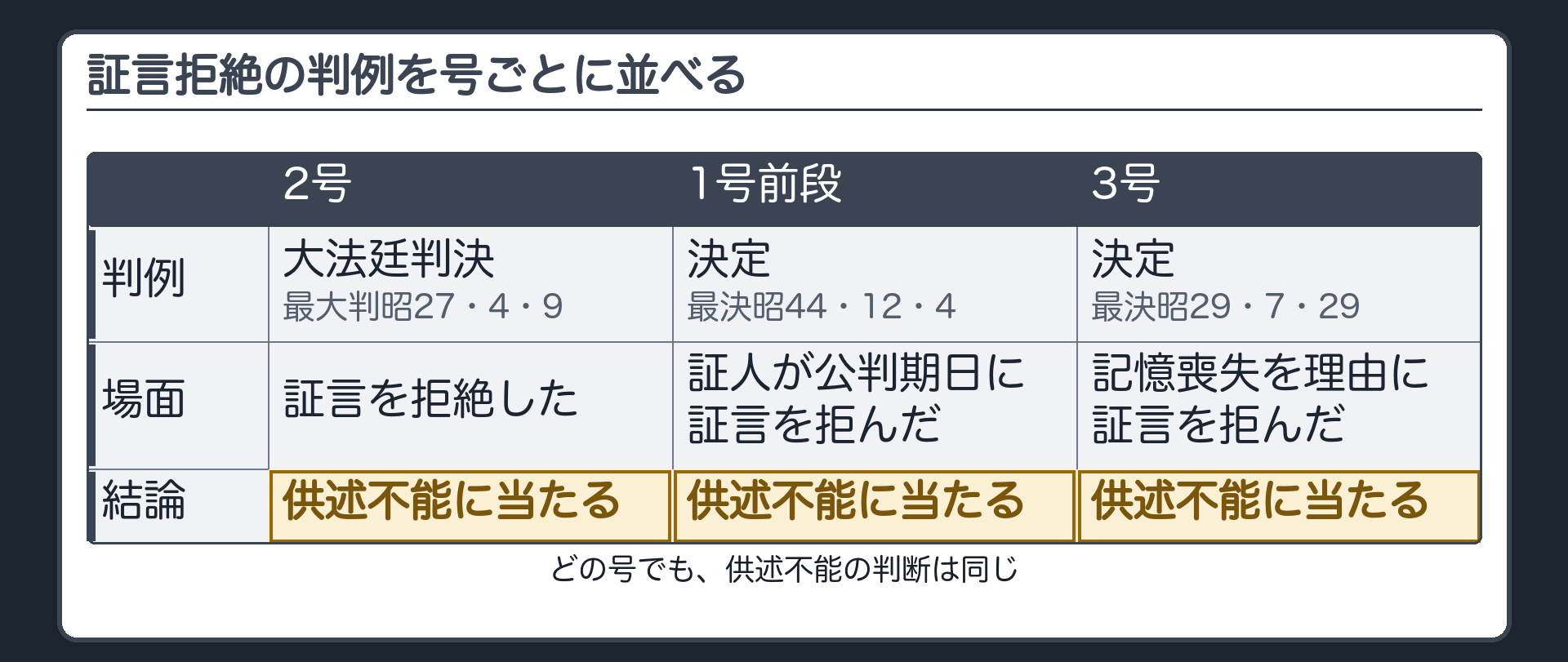 証人が公判期日に証言を拒んだ場合の判例を号ごとに並べた比較表。2号は大法廷判決、1号前段は昭和44年の決定、3号は記憶喪失を理由とする証言拒絶の昭和29年の決定。どの号でも供述不能の判断は同じであることを示した板