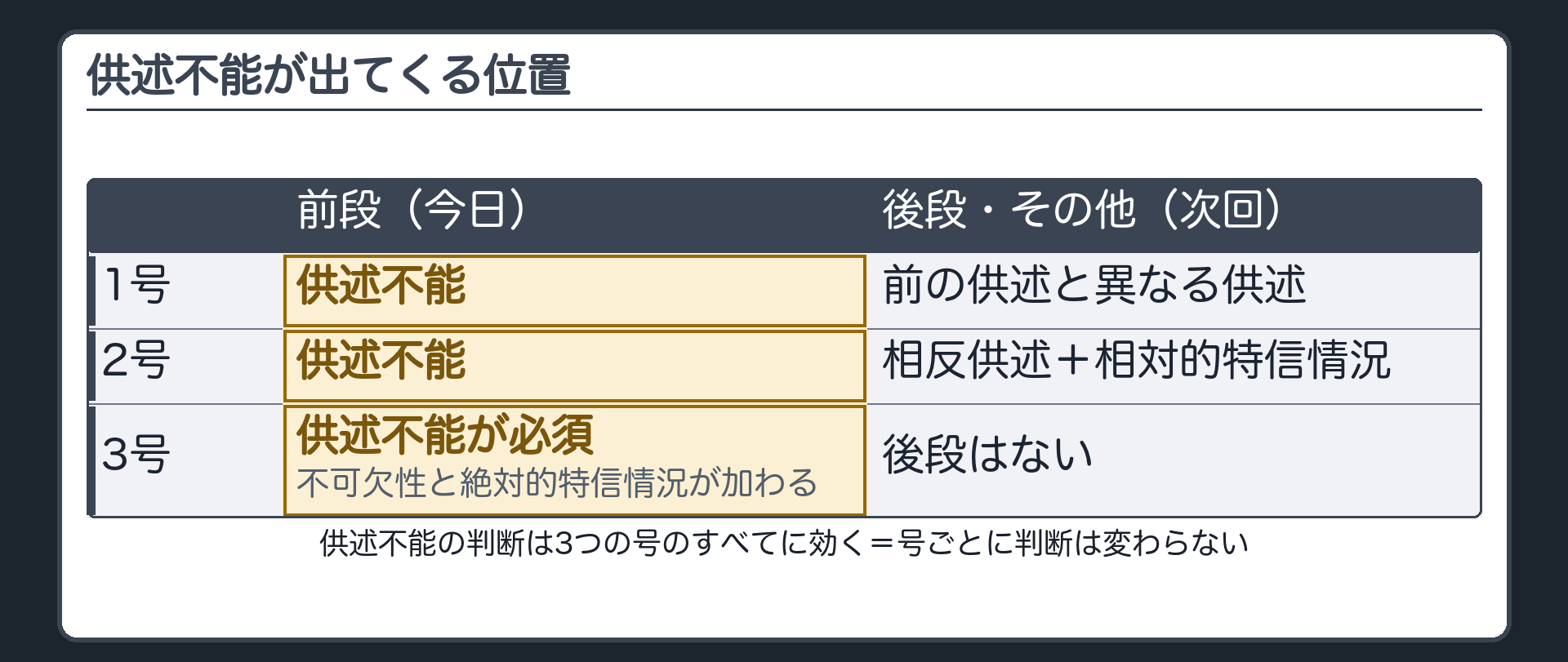 321条1項の3類型のうち、供述不能が出てくる位置だけを取り出した比較表。1号は前段が供述不能で後段は前の供述と異なる供述、2号は前段が供述不能で後段は相反する供述と相対的特信情況、3号は供述不能が必須で不可欠性と絶対的特信情況が加わる