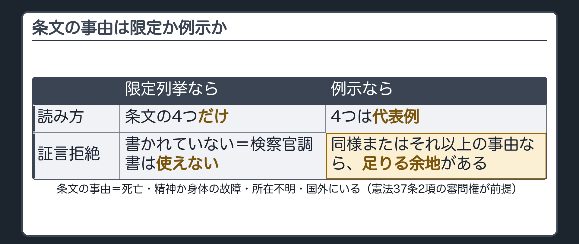 憲法37条2項の審問権を確認したうえで、321条1項の供述不能の事由句を強調表示し、限定なら証言拒絶で書面は使えず、例示なら同様またはそれ以上の事由で足りるという分かれ道を示した板