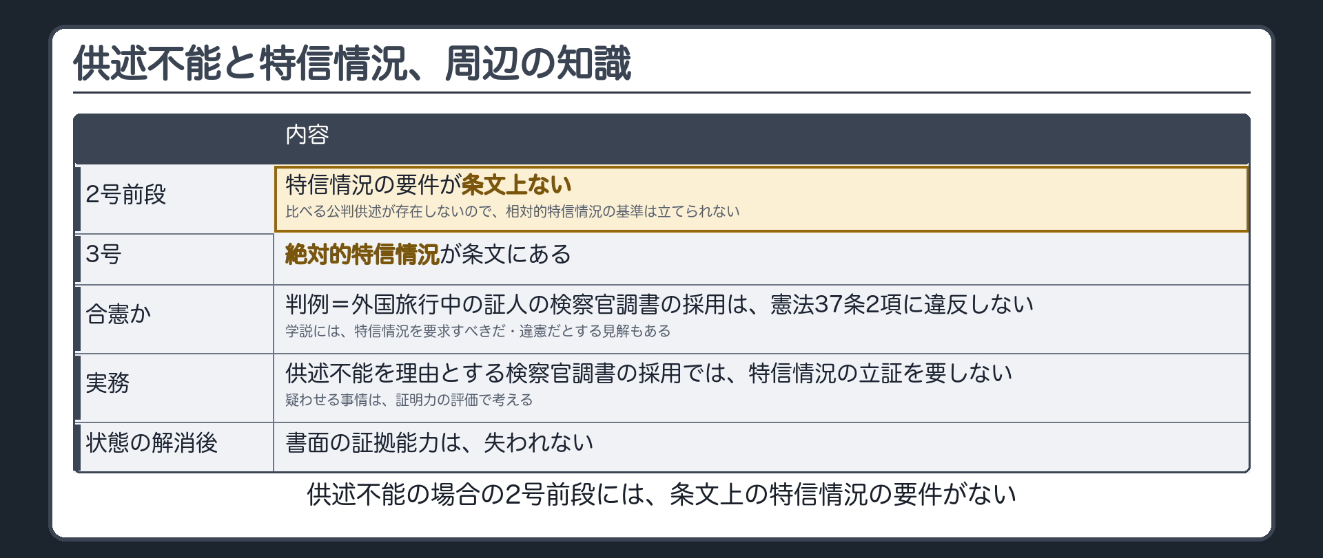 供述不能の場合は2号前段に特信情況の要件が条文上ないこと、その理由は比べる公判供述が存在しないこと、3号は絶対的特信情況が条文にあること、判例は国外にいる証人の検察官調書の採用を憲法37条2項に違反しないとしたことを並べた板