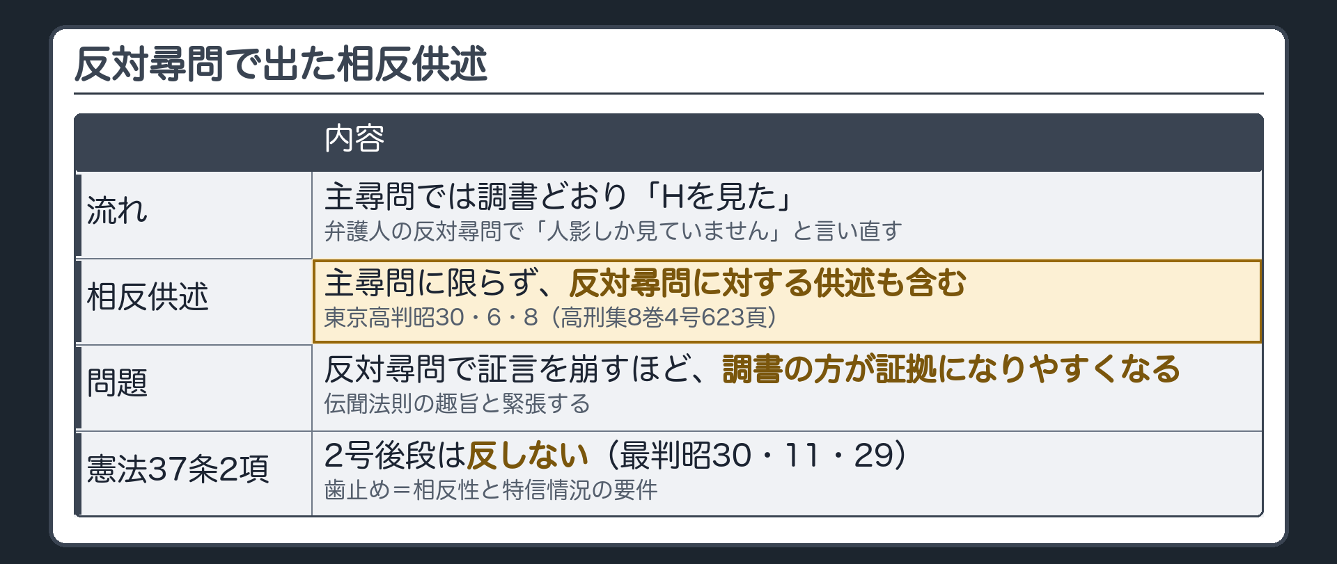 主尋問では調書どおり証言した証人が弁護人の反対尋問で言い直した場合の流れを示した板。反対尋問に対する供述も相反供述に含まれること、反対尋問に成功するほど調書が入るという問題、2号後段は憲法37条2項に反しないこと