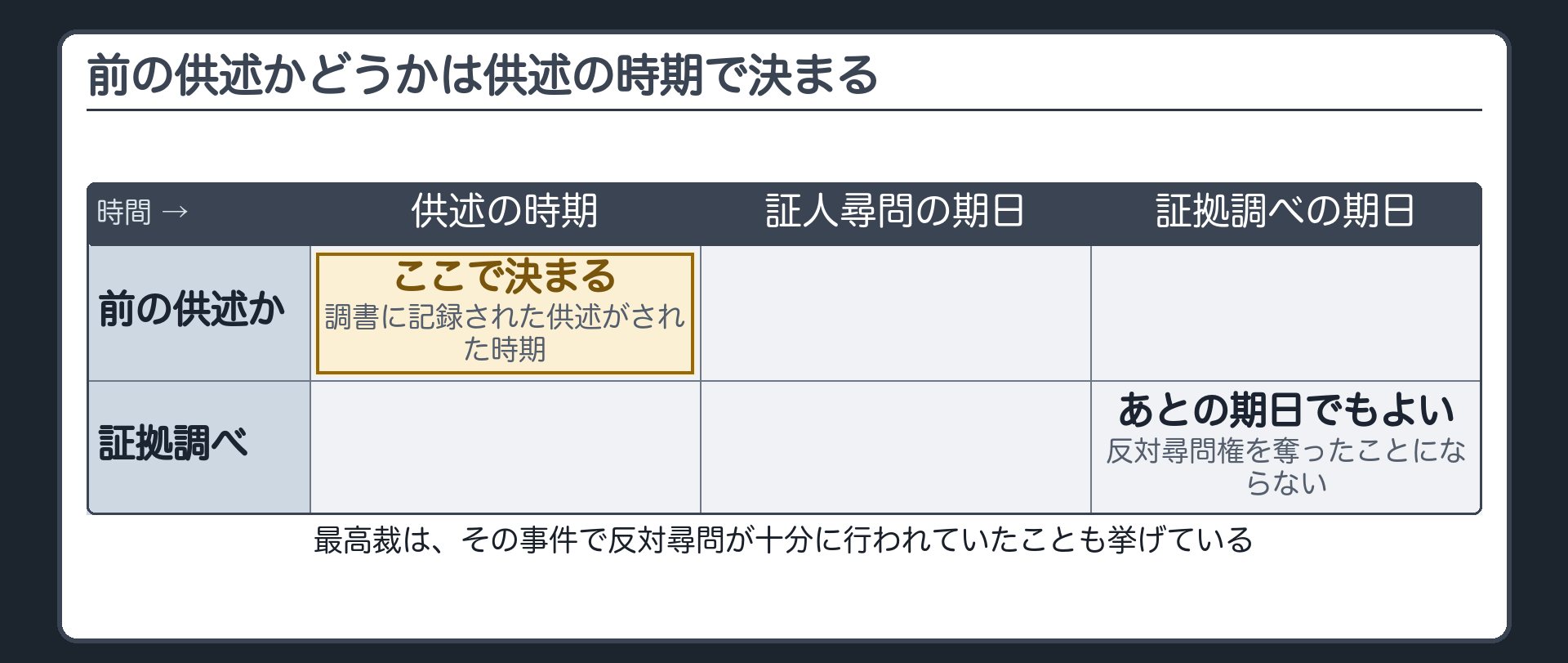 前の供述かどうかは調書に記録された供述がされた時期で決まり、調書の証拠調べの期日とは別であることを示す時系列の板