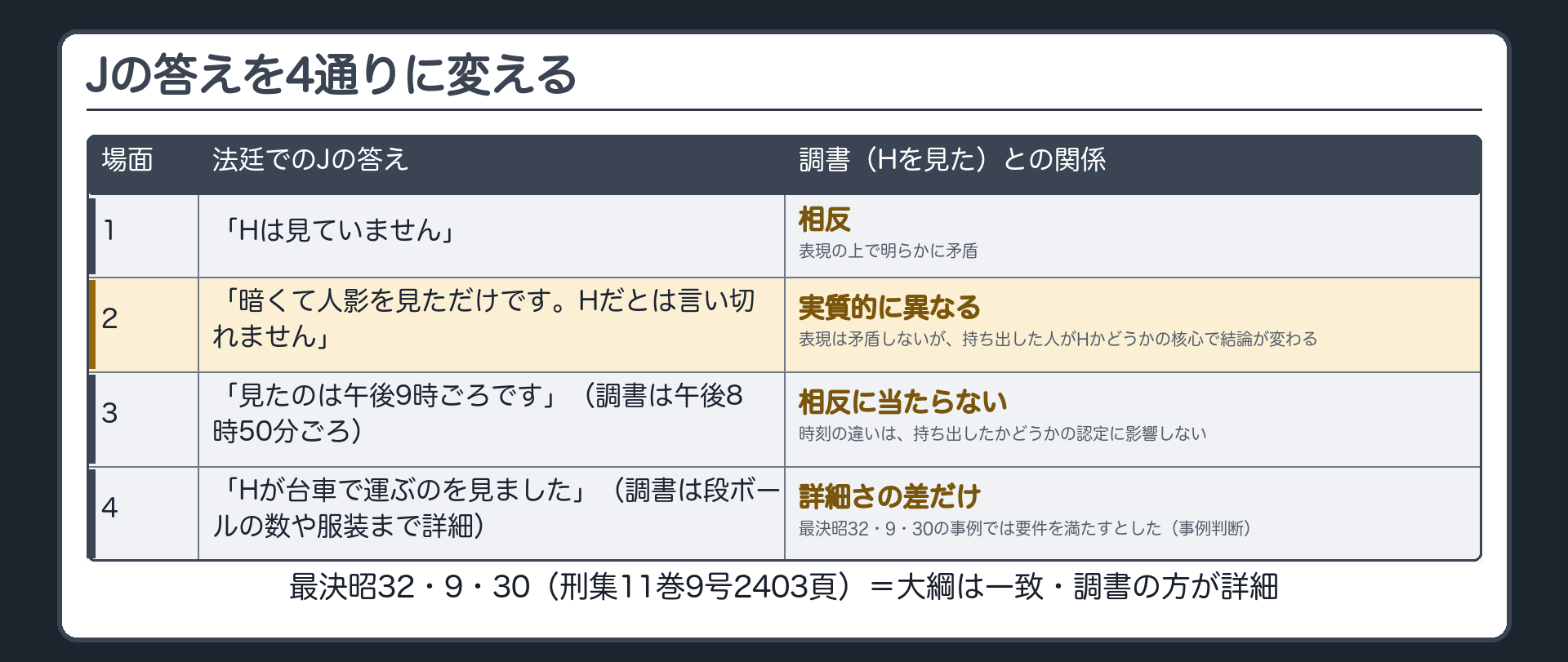 証人Jの法廷での答え方を変えた4場面の表。場面1は「見ていません」で相反、場面2は「Hだとは言い切れません」で実質的に異なる、場面3は時刻が少しずれただけで相反性なし、場面4は結論は同じだが調書の方が詳細で判例の事例