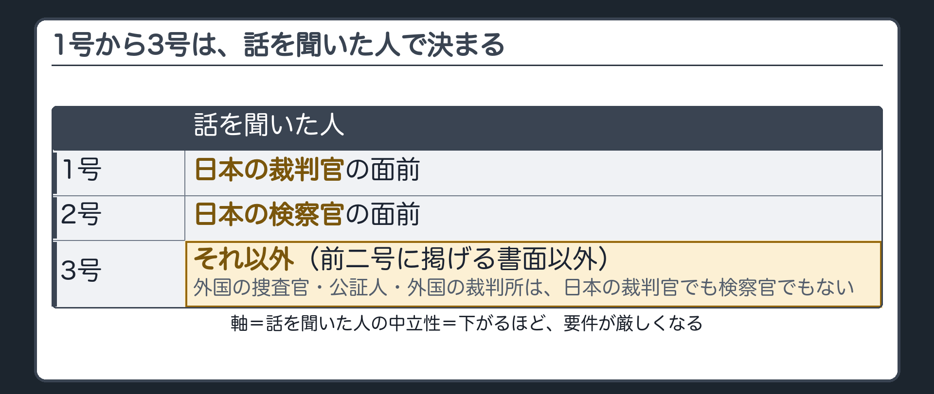 1号から3号の並びを、話を聞いた人で整理した板。1号は裁判官の面前、2号は検察官の面前、3号はそれ以外。外国の捜査官、公証人、外国の裁判所は、日本の裁判官でも検察官でもないので3号
